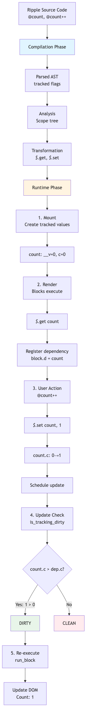 Reactivity Flow Overview