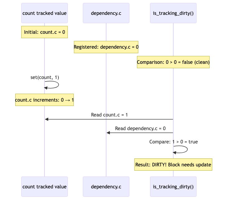Clock-Based Change Detection