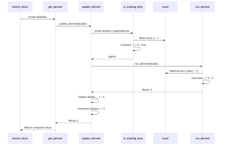 Derived Value Recomputation