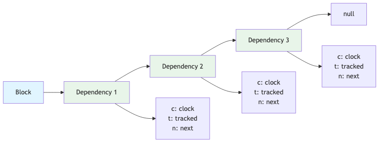 Dependency Chain Linked List