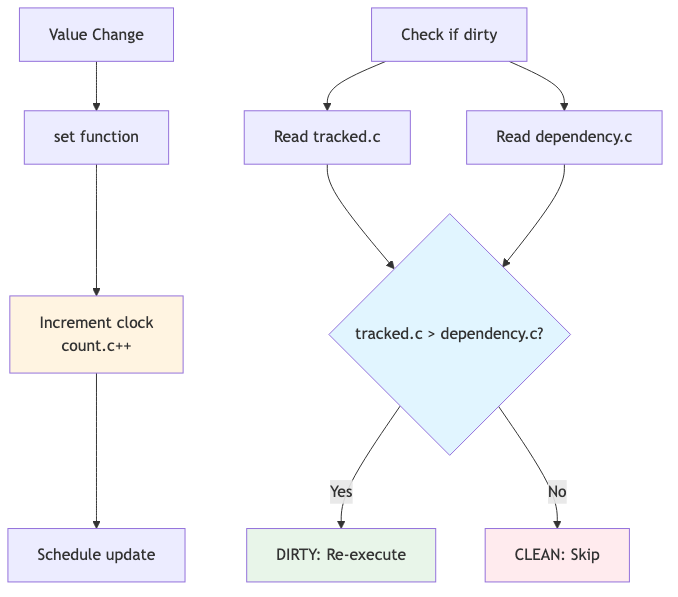 Clock Change Detection Flow