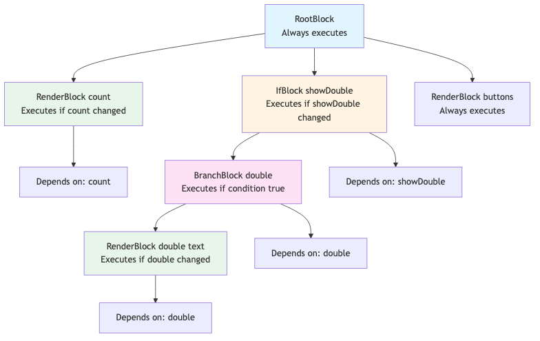 Block Tree Execution